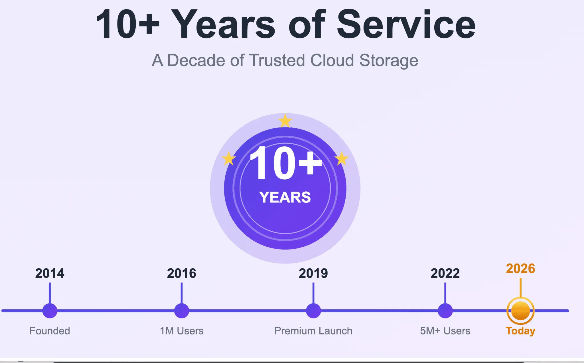 Uploady service timeline from 2014 to 2026